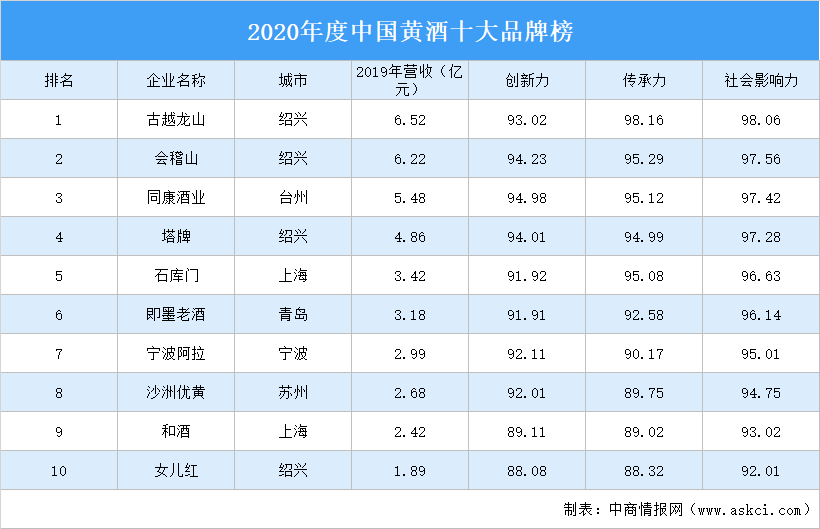 k8凯发国国际入口2020年度中国黄酒十大品牌榜出炉：古越龙山位居榜首（附榜单）